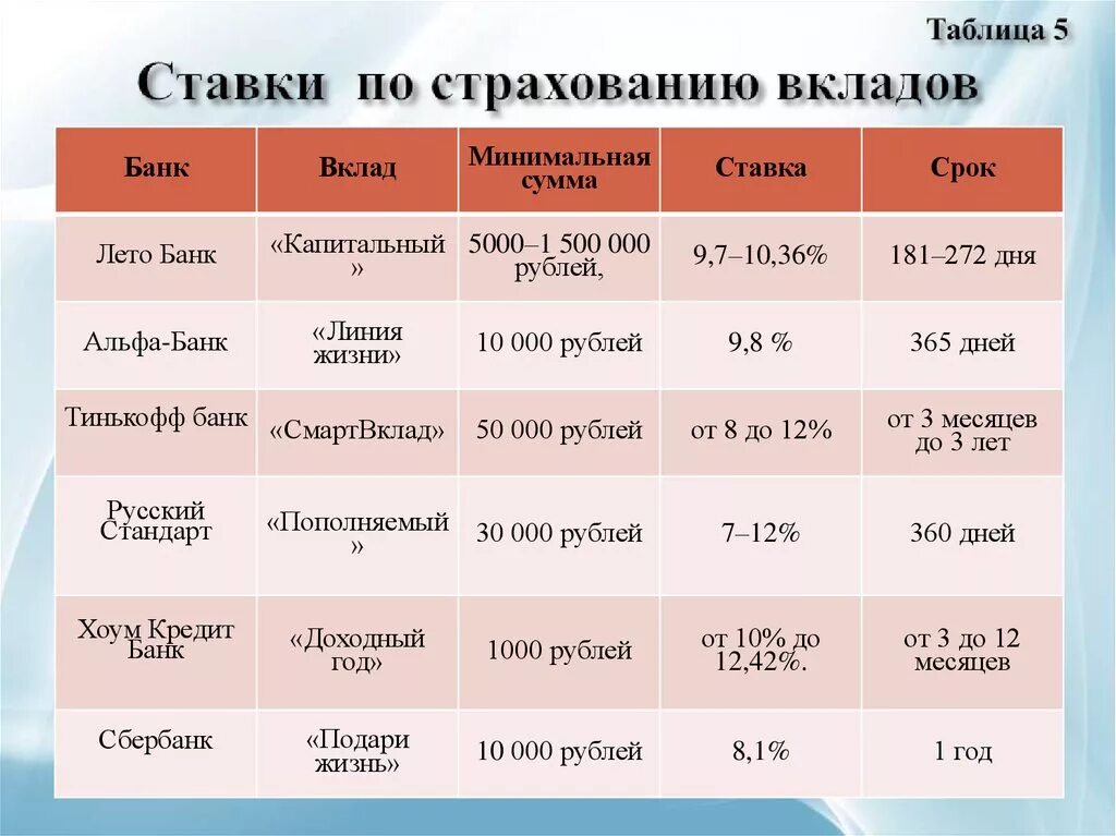 Про вклады 2 класс. Таблица по вкладам. Таблица по процентам по вкладу. Таблица вкладов по банкам. Таблица вкладов в банках.