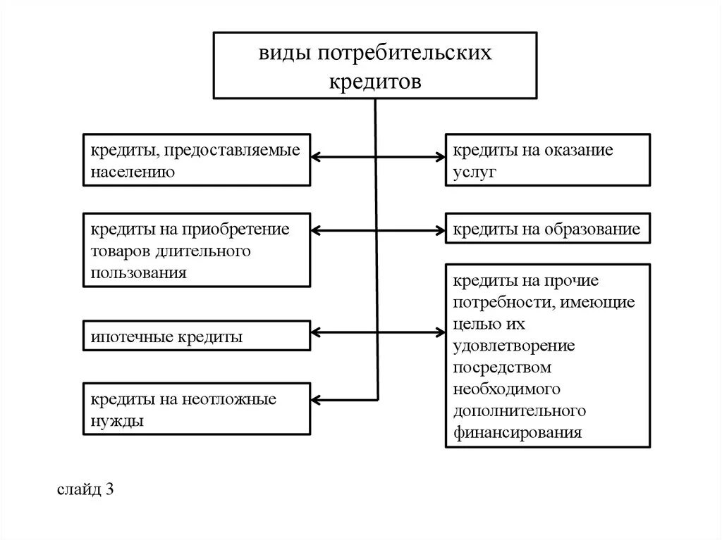 Организации кредитования физических лиц. Классификация потребительских кредитов схема. Схема потребительского кредитования. Разновидности потребительского кредитования. Классификация потребительского кредитования.