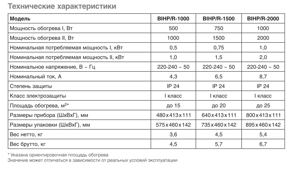 Ballu Red Evolution BIHP/R-2000. Vitopend 100 расход газа. Конвектор 1 КВТ площадь обогрева. Электрообогреватель мощность. Мощность обогрева квт