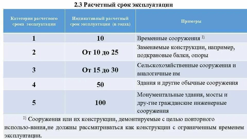 Срок службы 2 8. Срок эксплуатации. Расчетный срок службы. Срок службы оборудования. Нормативные сроки эксплуатации оборудования.