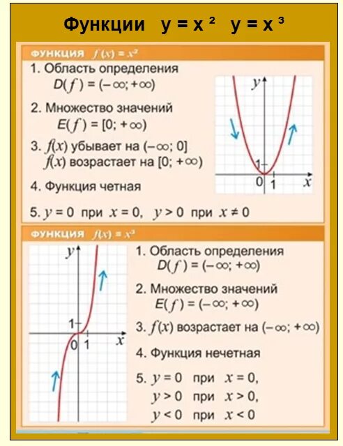 Y x 6 свойства. График кубической функции y=x3. Функция х в квадрате. Функция у=х. Графики функций y=x.