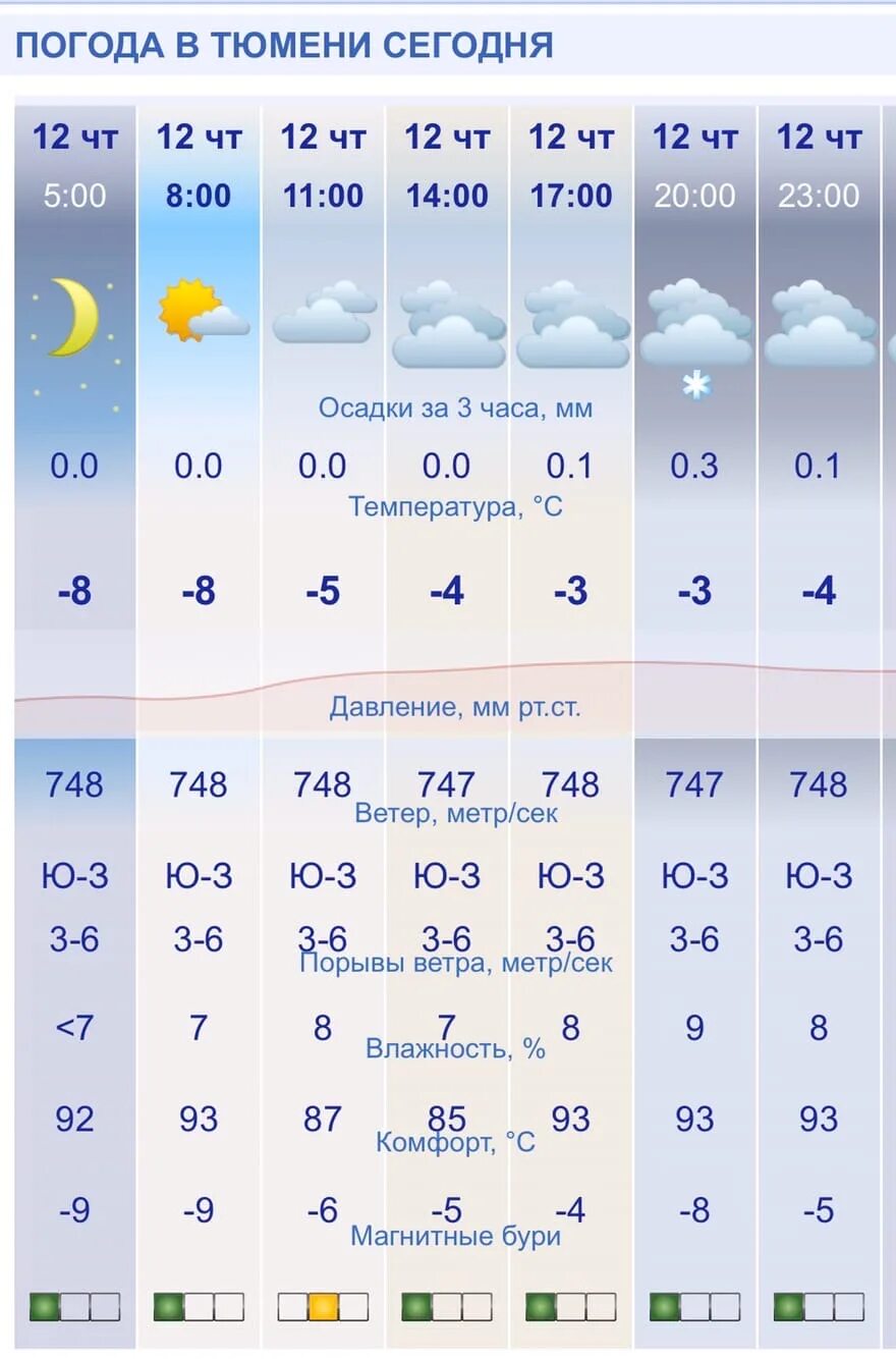 Осадки 6 февраля. Погода на сегодня. Погода в Тюмени. Пугод. Погла.