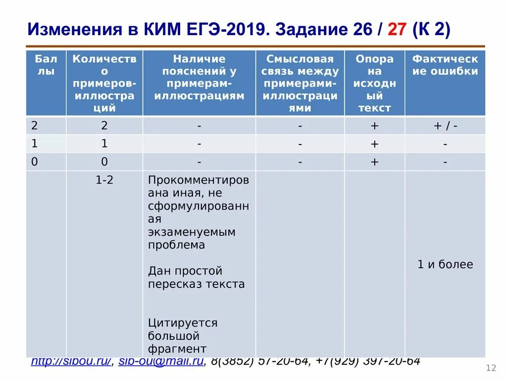 Изменения в егэ