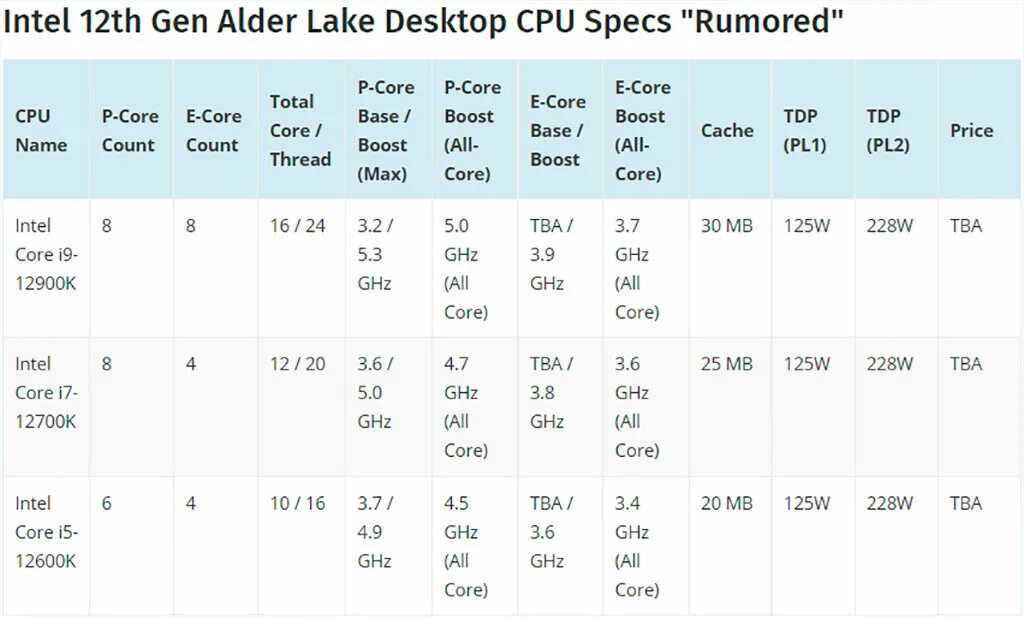 Сокеты процессоров Интел таблица 1700. Таблица процессоров Intel 12 поколения. Intel Alder Lake LGA 1700 таблица процессоров. Процессоры i5 12 поколения таблица Intel.