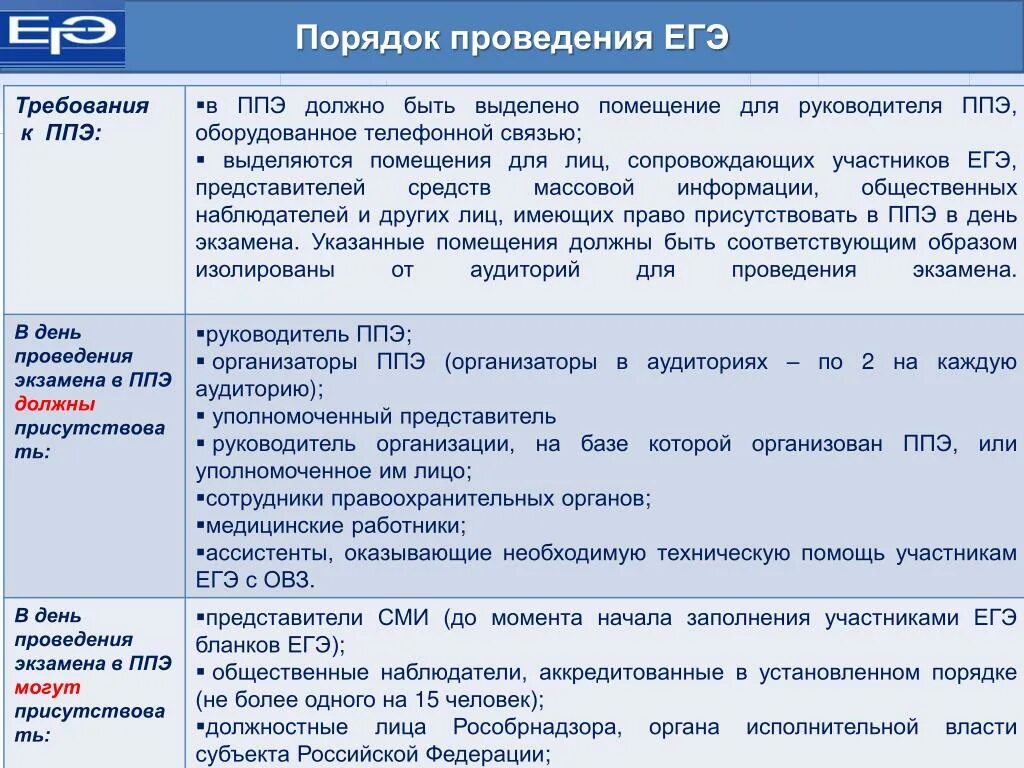 Юридические лица егэ обществознание. Порядок проведения ЕГЭ. Порядок и форма проведения ЕГЭ. Требования к проведению экзамена. Руководитель пункта проведения ЕГЭ.