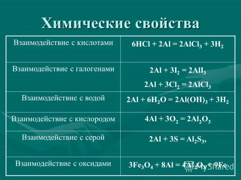 Т группа характеристики. Химические свойства взаимодействие веществ. Характеристика свойств веществ химия. Химические свойства это в химии примеры. Химические свойства в химии.