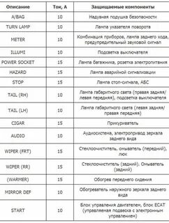 Обозначение предохранителей