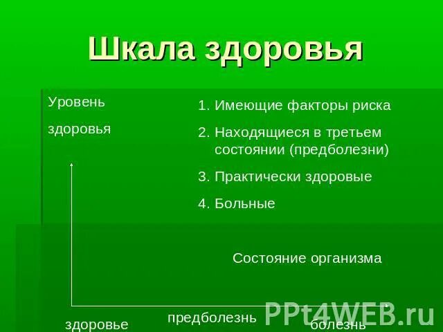 Здоровье третье состояние. Шкала здоровья. Градация здоровья. Шкала здоровье предболезнь и. 3 Уровня здоровья.