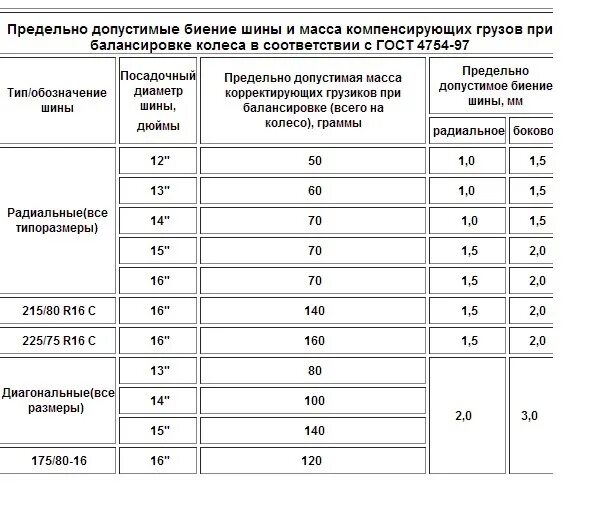 Допустимый размер резины. Допустимые вес грузиков на 17 колесе при балансировке. Допуск грузиков при балансировке колес. Допуски балансировки колес r16. Допуски балансировки колес r17.