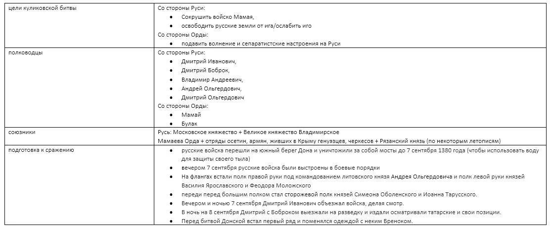 Таблица Москва и Орда накануне Куликовской. Таблица Куликовская битва Москва и Орда. Москва и Орда накануне Куликовской битвы. Москва и Орда накануне Куликовской битвы таблица. Куликовская битва таблица 6 класс