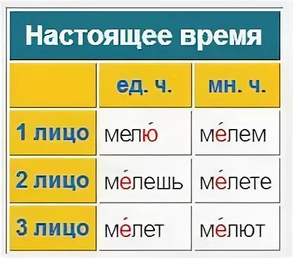 Мелющий как пишется