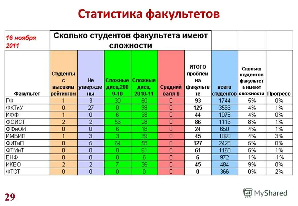 факультет и специальность. количество студентов в кфу. главное здание мгу им ломоносова. сколько факультетов. южный федеральный университет факультеты.