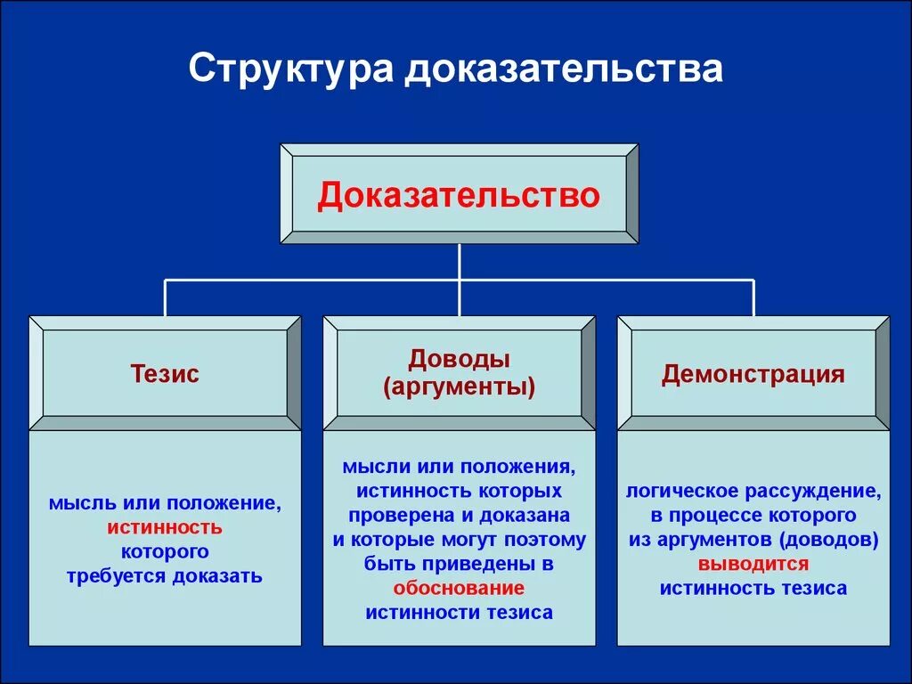 Аргументы познания. Состав доказательства в логике. Какова структура доказательства. Логическая структура доказательства. Структурные элементы доказательства.