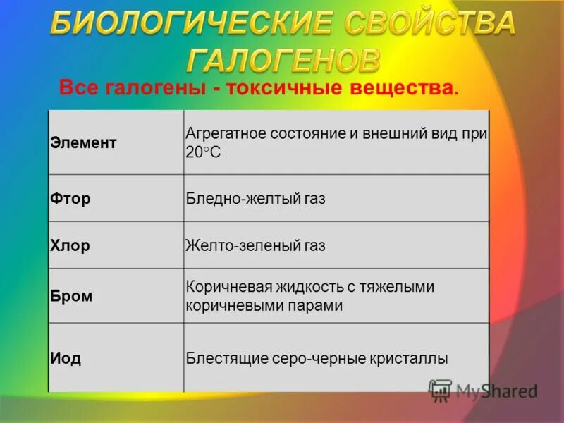 фтор внешний вид. фтор газообразный. фтор хлор бром йод. бром жидкость. галогены инфографика.
