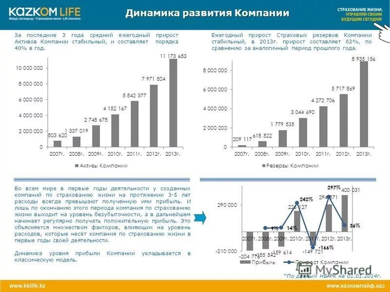 Активы страховой организации. Динамика развития компании. Динамику развития предприятия. Динамика и структура активов страховой компании. Средний ежегодный прирост.