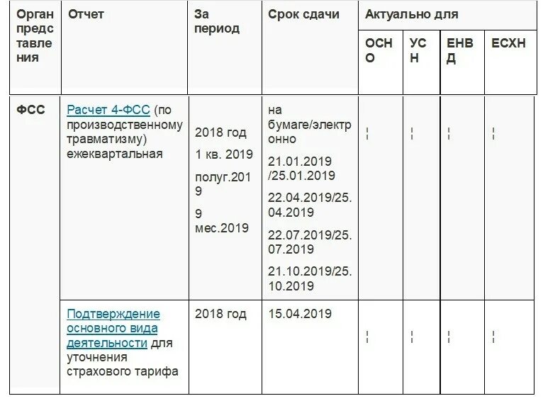 В какую налоговую сдавать отчетность ип. Сроки отчетов. Какую отчетность сдает ИП на УСН. Годовой отчет ИП срок сдачи. Срок сдачи отчетности для ИП И ООО.