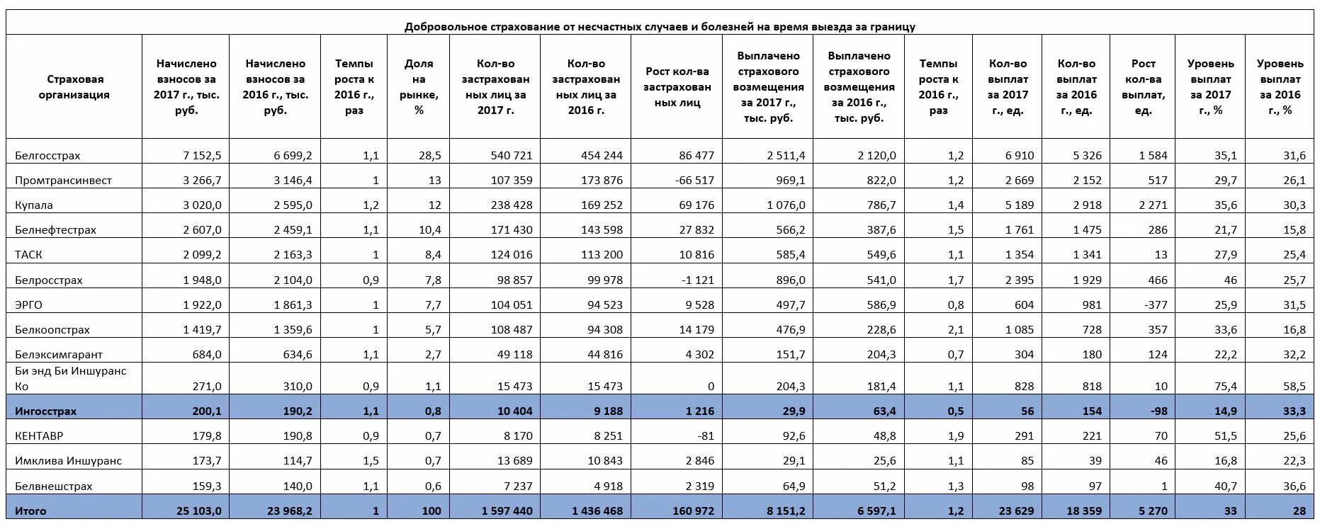 Страхование от несчастных случаев. Таблица страховых компаний. Добровольное страхование от несчастных случаев. Ингосстрах страхование от несчастных случаев.