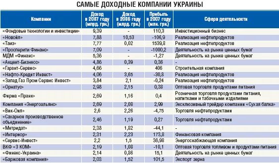 самые прибыльные отрасли бизнеса. самые прибыльные компании россии. самый рентабельный бизнес. самые прибыльные компании. самые прибыльные компании мира.