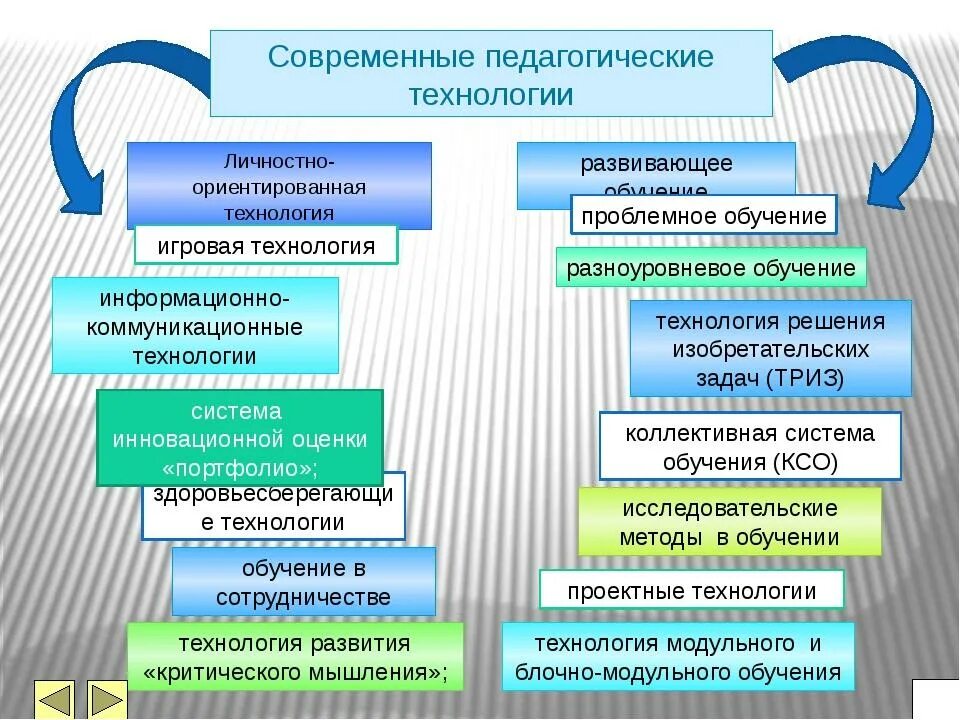 Инновационные технологии обучения. Современные образовательные технологии в условиях ФГОС.. Современные образовательные технологии в начальной школе по ФГОС. Современные педагогические технологии в детском саду по ФГОС таблица. Современные образовательные технологии в школе по ФГОС таблица.