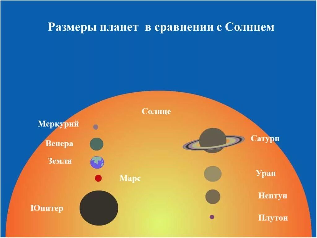 Солнце и земля одинакового размера. Сравнительные Размеры солнца и планет. Сраагегие земли и солнца. Солнце и земля сравнение размеров. Планеты в сравнении с солнцем.