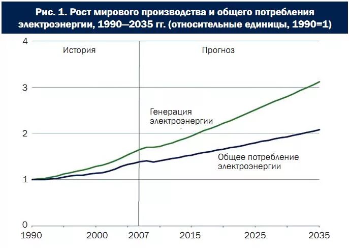 График потребления электроэнергии в мире. График роста потребления электроэнергии в мире. Рост потребления энергии в мире. Рост потребления электроэнергии.