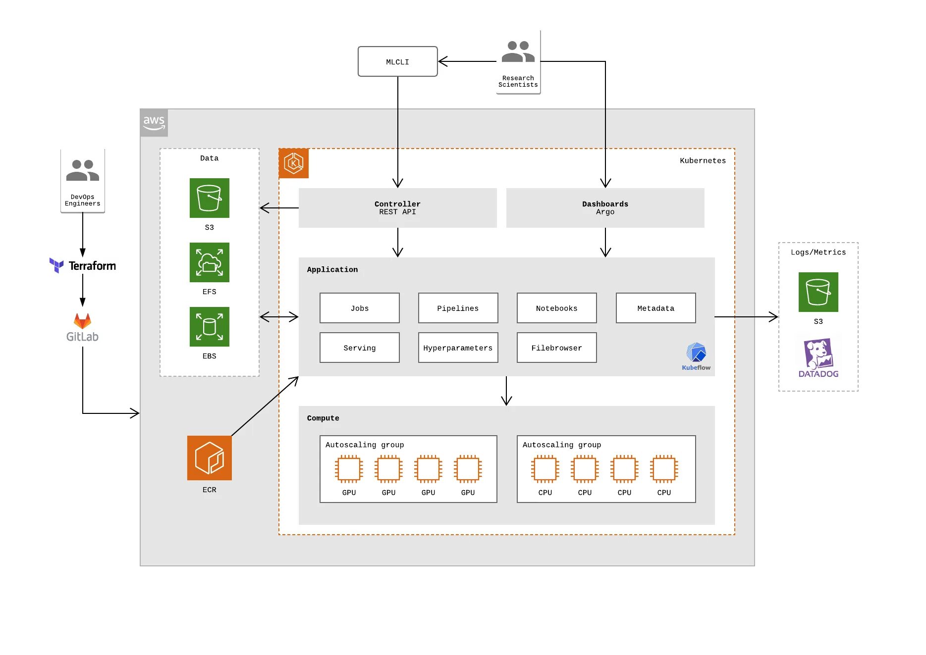 Learning architecture. Проект машинного обучения архитектура. Архитектура ml сервиса. Платформа машинного обучения. Kubeflow.