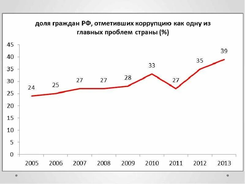 Статистика коррупции 2023. Динамика уровня коррупции в России. Уровень коррупции в России по годам диаграмма. График коррупции в России за 20 лет. График роста коррупции в России.