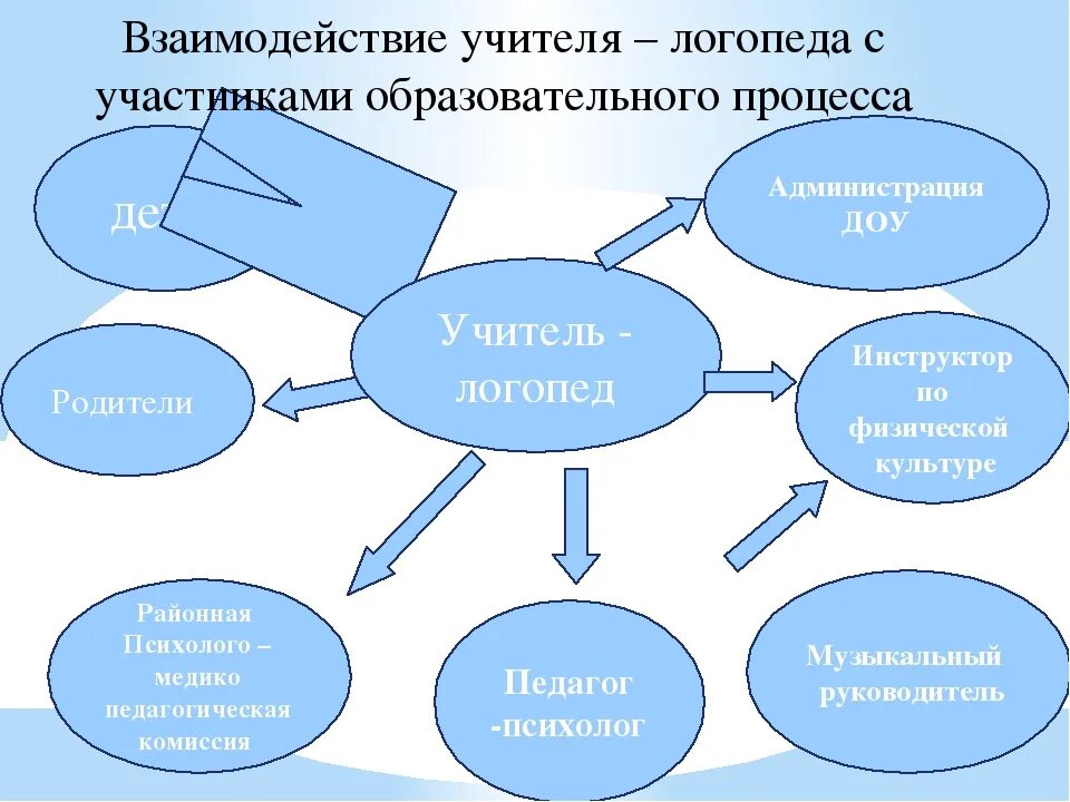 Модели взаимодействия педагога