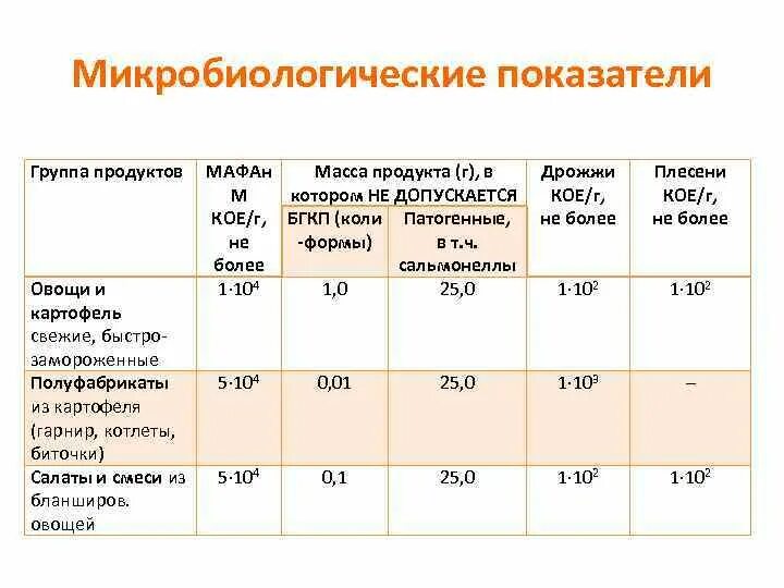 Микробиологические показатели качества пищевых продуктов. Микробиологические показатели блюда. Микробиологические показатели рыбы. Микробиологические показатели картофеля. Показатели безопасности продуктов