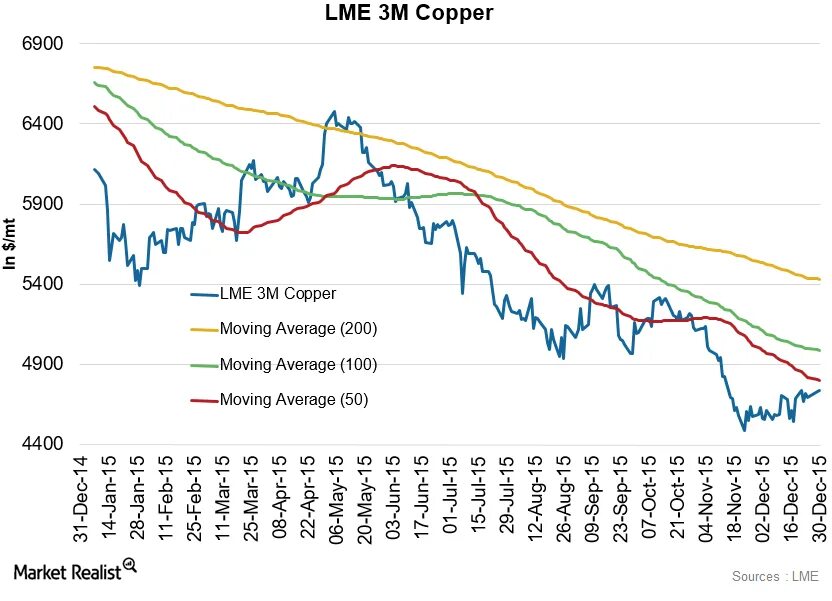 LME Copper. LME Copper Price. LME. Котировки LME.