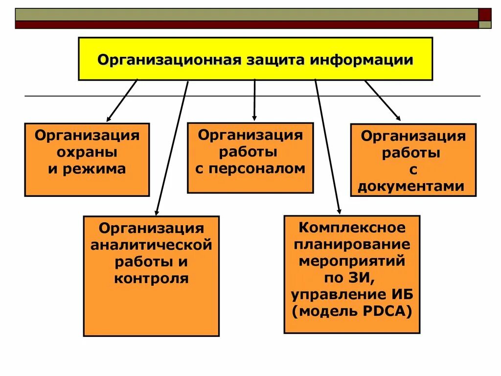 Концепция политика информационной безопасности. Организационные методы и средства защиты информации. Организационные средства защиты информации на предприятиях. Перечислите основные организационные меры защиты информации. Организационный метод защиты информации примеры.