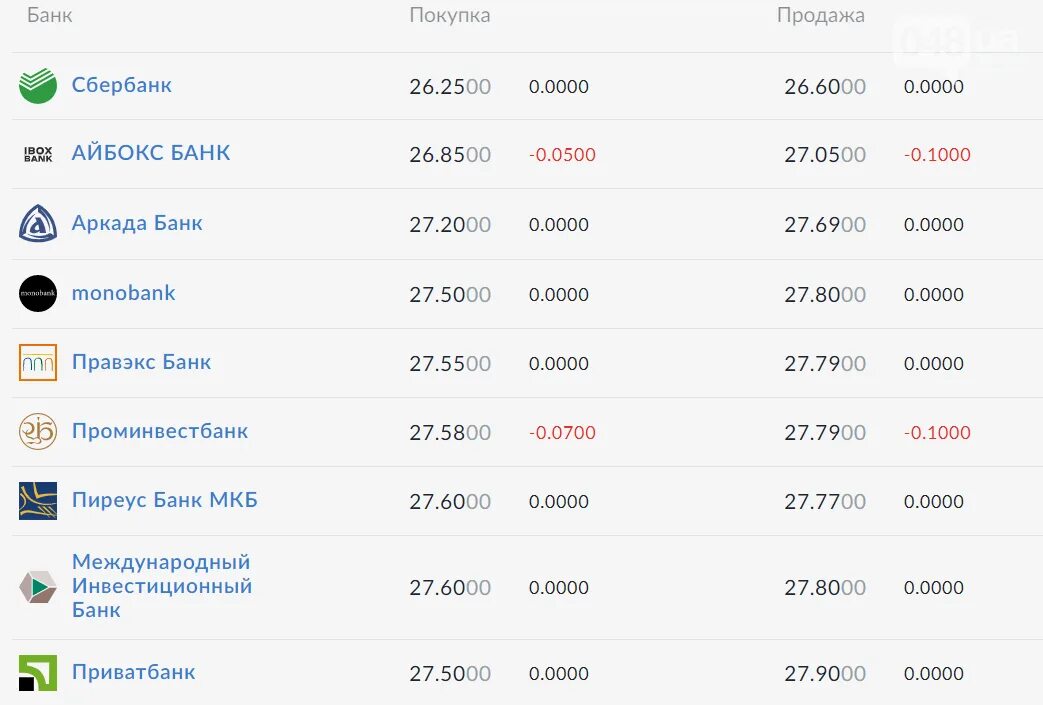 Курс доллара одесса черный рынок. Стоимость евро. Евро на сегодня в банках анапы. Курсы валют в банках москвы. Курс доллара банк санкт-петербург.