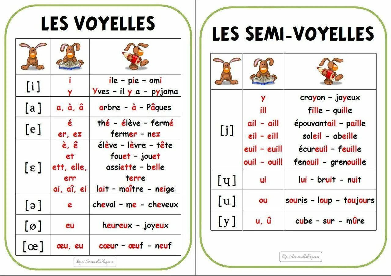 French язык. Правила чтения французского языка гласные. Сводная таблица звуков французского языка. Сочетание гласных во французском языке. Французские правила чтения в таблице.