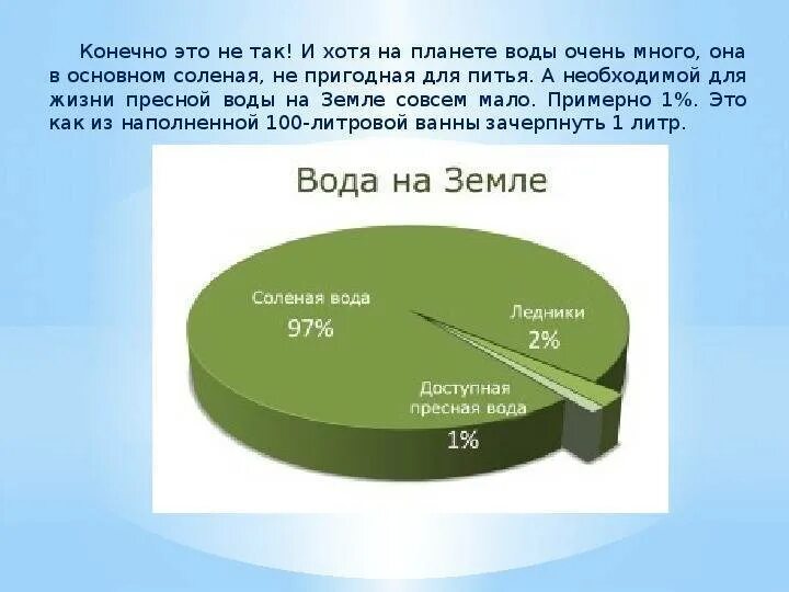 Какое количество пресной воды. Сколько процентов составляет пресная вода. Процент пресной воды на земле. Сколько пресной воды на земле в процентах. Пресная вода на земле.