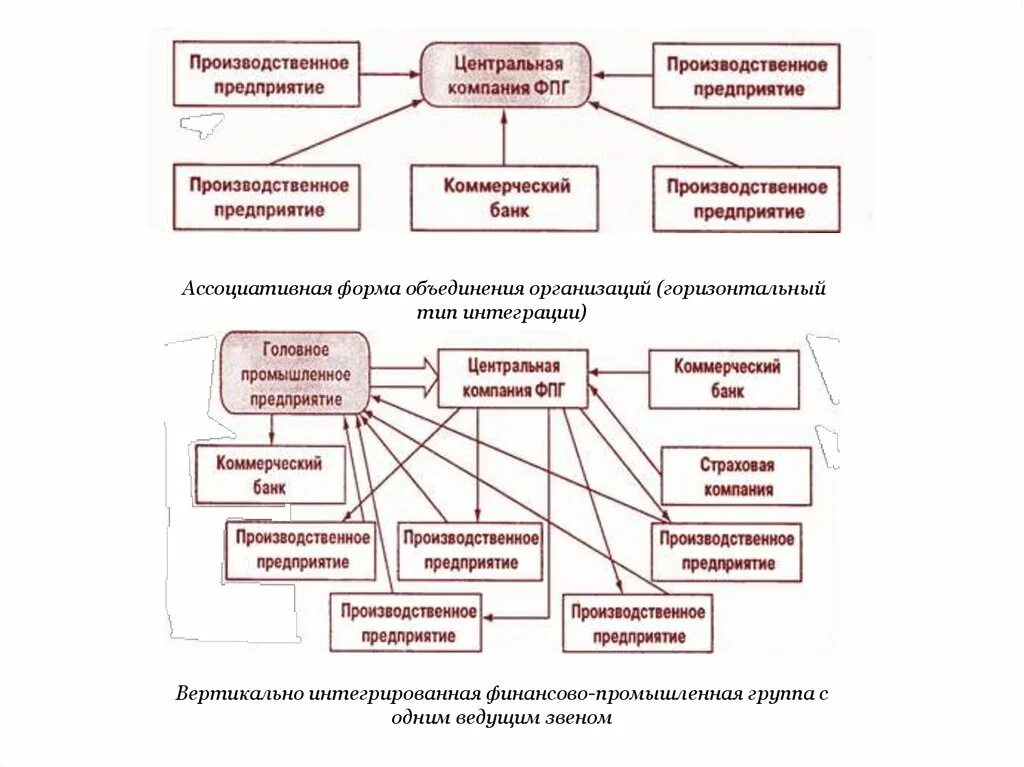 Формы объединения банков. Ассоциативные формы предприятий. Форма интеграции финансово-Промышленная группа. Формы производственной интеграции финансово-промышленных групп. Финансово-Промышленная группа примеры.