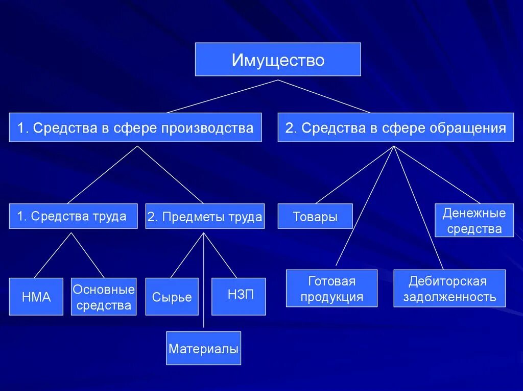 Сфера производства и сфера обращения. Средства в сфере производства. Предприятия сферы обращения это. Основные средства сфера производства. Средства производства равны