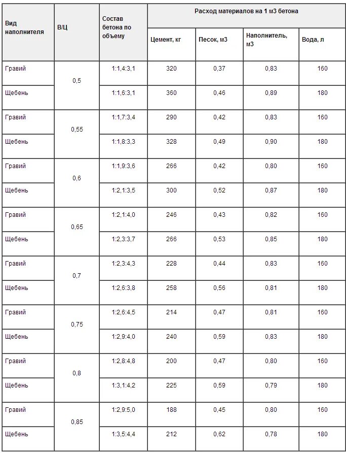 Как рассчитать сколько нужно щебня. Расход арматуры на 1м3 бетона плит перекрытия. Расход арматуры на 1 м3 бетона ленточного фундамента калькулятор. Сколько арматуры в 1 Кубе бетона таблица. Расход армирования на 1м3 бетона.