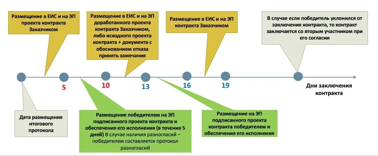 Сроки внесения изменений в контракт