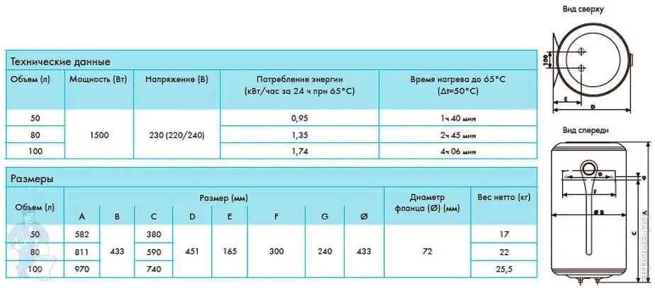 Atlantic Steatite Elite 100. Водонагреватель 30л накопительный Потребляемая мощность КВТ. Энергопотребление бойлера на 100 литров. Бойлер 1 КВТ.