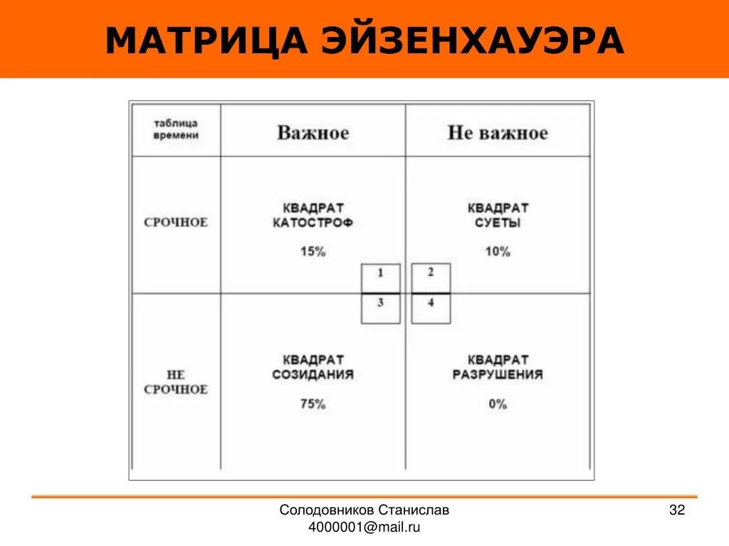 Матрица Эйзенхауэра. Квадрат Кови Эйзенхауэра. Тайм менеджмент таблица Эйзенхауэра.