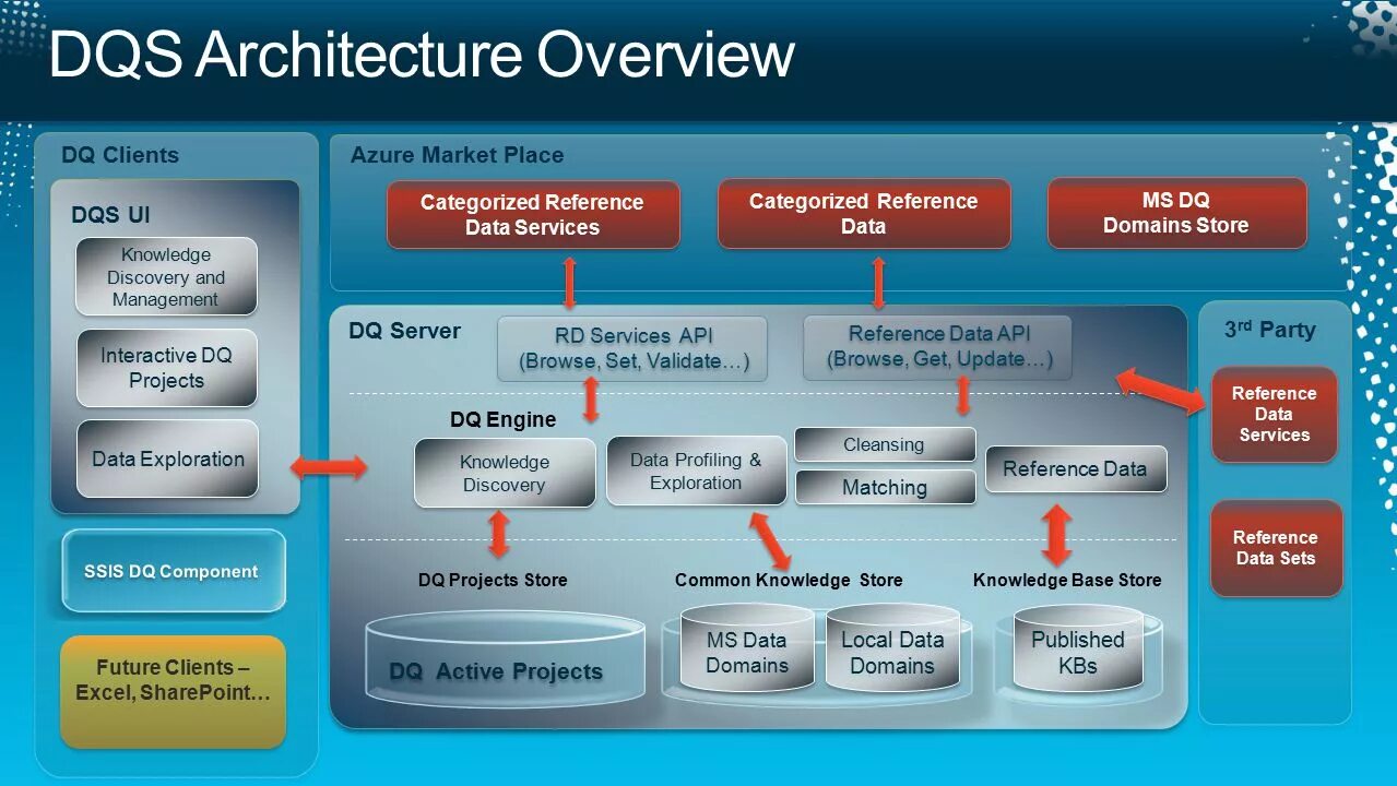Microsoft data services