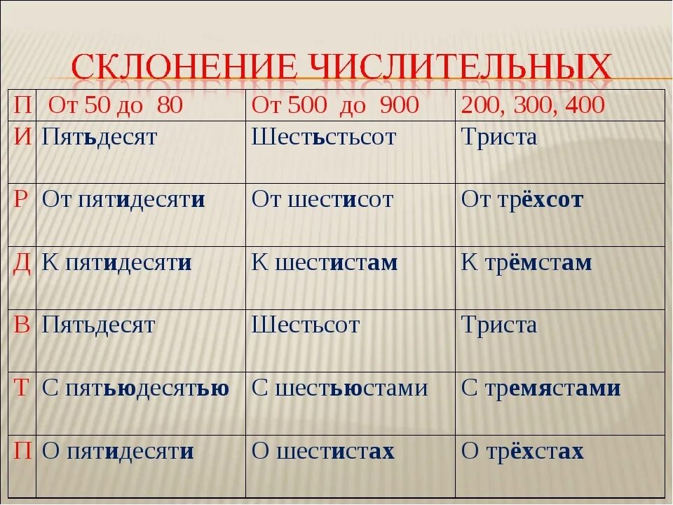 Склонение имен числительных правило. Склонение имён числительных по падежам таблица. Склонение имен числительных таблица. Правило склонения числительных по падежам.