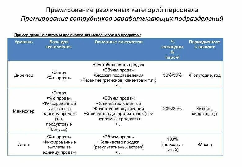Показатели премирования работников предприятия примеры. Показатели премирования примеры. система премирования на предприятии пример. критерии для начисления премии. показатели для начисления премии образец.
