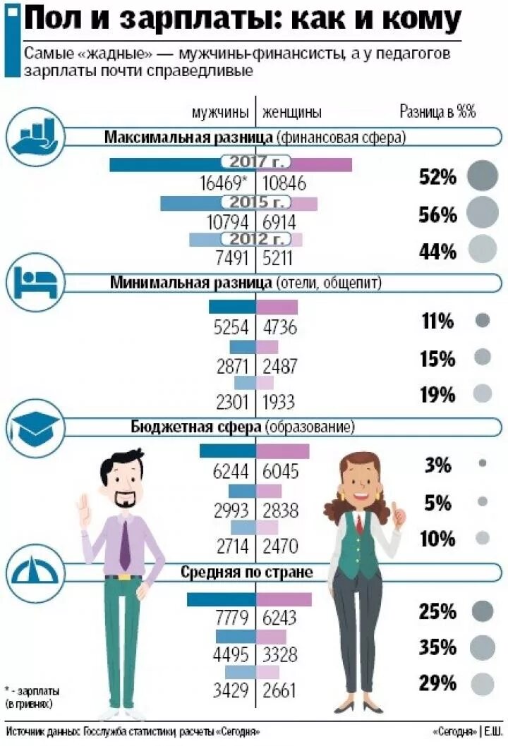 Зарплата мужчины в россии. Зарплата мужчин и женщин статистика. Зарплата мужчин и женщин. Разница между зарплатами мужчин и женщин. Разница в зарплате мужчин и женщин.