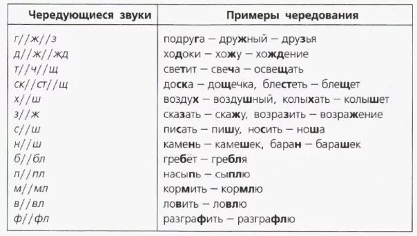 Подобрать по 2 примера. Таблица чередования согласных в корне слова 5 класс. Таблица по русскому языку чередование звуков. Чередование согласных в корне слова 3 класс таблица. Чередование звуков таблица.