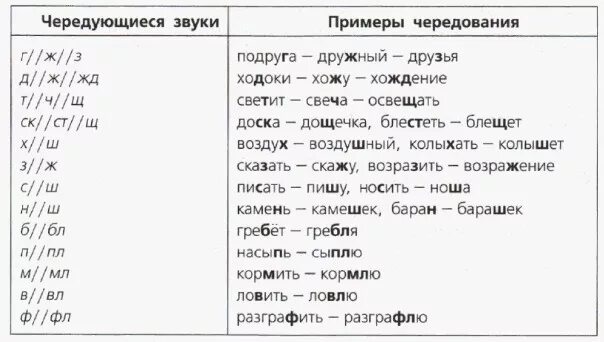 Слово с корнем из 1 буквы. Таблица чередования согласных в корне слова 5 класс. Чередование звуков 5 класс таблица. Чередующиеся согласные в корне слова таблица. Чередование согласных в корне 5 класс.