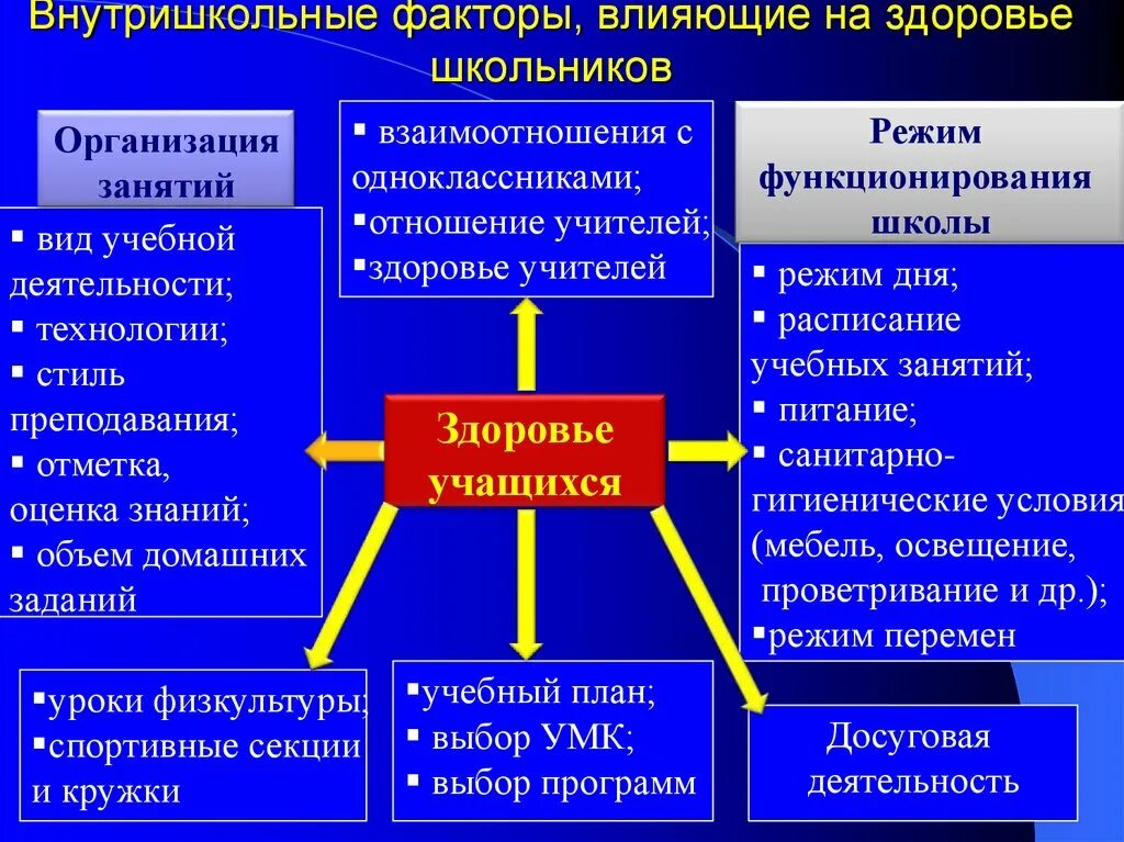 Факторы риска внутришкольной среды. Факторы влияющие на самочувствие. Факторы риска влияющие на здоровье школьников. Какие факторы влияют на здоровье детей. Основное влияние на организацию оказывают