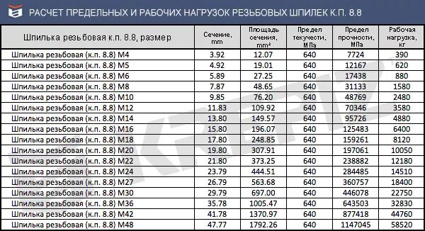 Разрыв шпильки. Класс прочности шпилек резьбовых 4.8. Шпилька м30 кл 8.8. Прочность шпильки м10 на разрыв. Шпилька класс прочности 8.8.