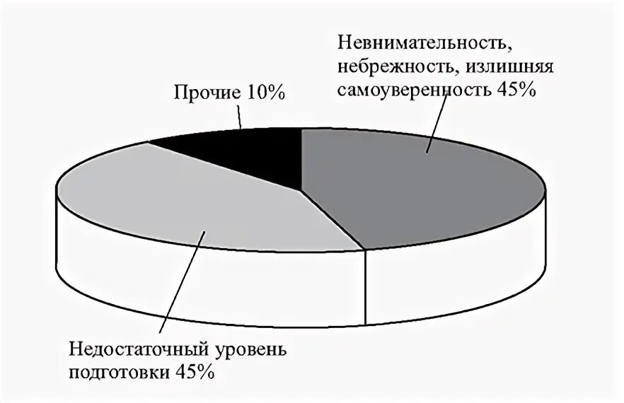 Распределение ошибок. Распределение ошибок