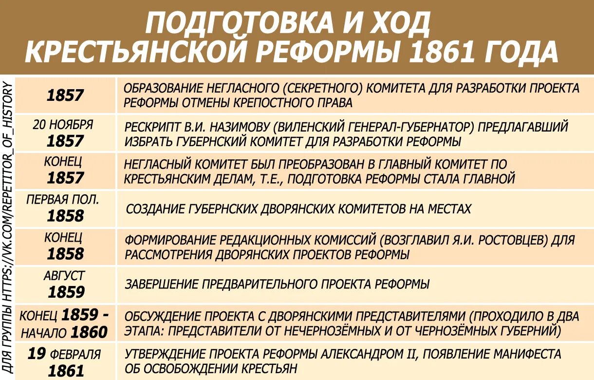 Крестьянская реформа 1861 года ход. Ход крестьянской реформы 1861. Крестьянская реформа таблица. Хронология подготовки крестьянской реформы. Реформа 1861 года этапы